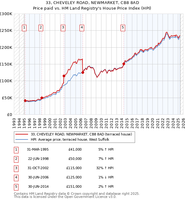 33, CHEVELEY ROAD, NEWMARKET, CB8 8AD: Price paid vs HM Land Registry's House Price Index