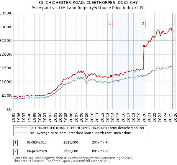 33, CHICHESTER ROAD, CLEETHORPES, DN35 0HY: Price paid vs HM Land Registry's House Price Index