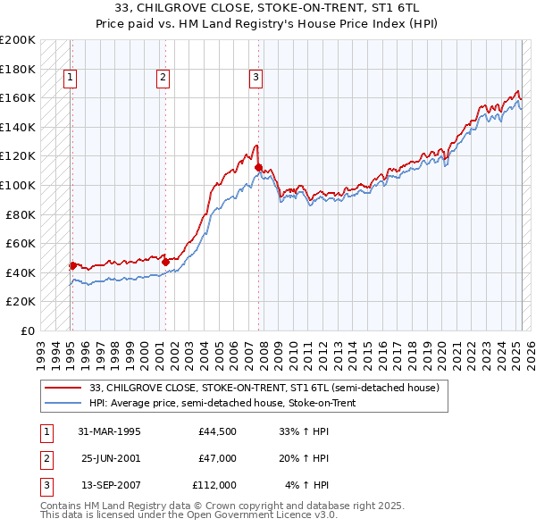 33, CHILGROVE CLOSE, STOKE-ON-TRENT, ST1 6TL: Price paid vs HM Land Registry's House Price Index
