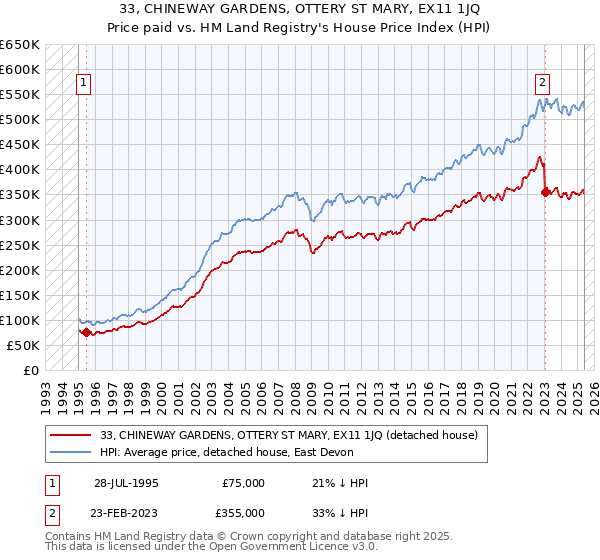 33, CHINEWAY GARDENS, OTTERY ST MARY, EX11 1JQ: Price paid vs HM Land Registry's House Price Index