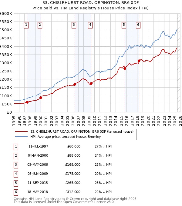 33, CHISLEHURST ROAD, ORPINGTON, BR6 0DF: Price paid vs HM Land Registry's House Price Index