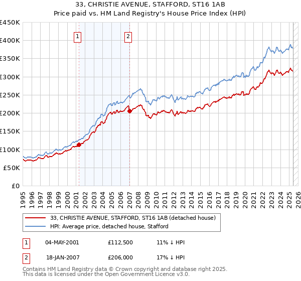 33, CHRISTIE AVENUE, STAFFORD, ST16 1AB: Price paid vs HM Land Registry's House Price Index