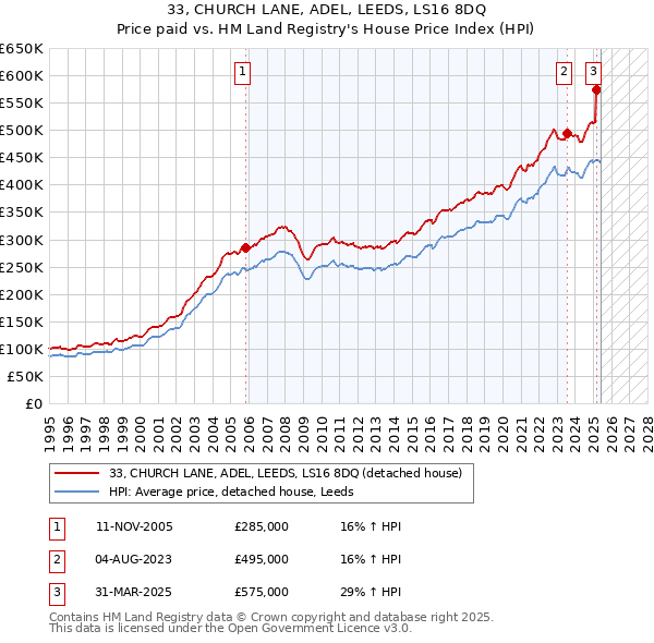 33, CHURCH LANE, ADEL, LEEDS, LS16 8DQ: Price paid vs HM Land Registry's House Price Index