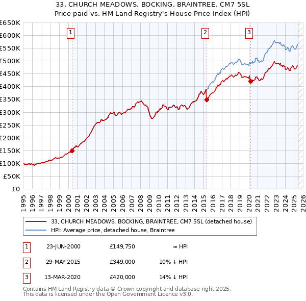 33, CHURCH MEADOWS, BOCKING, BRAINTREE, CM7 5SL: Price paid vs HM Land Registry's House Price Index