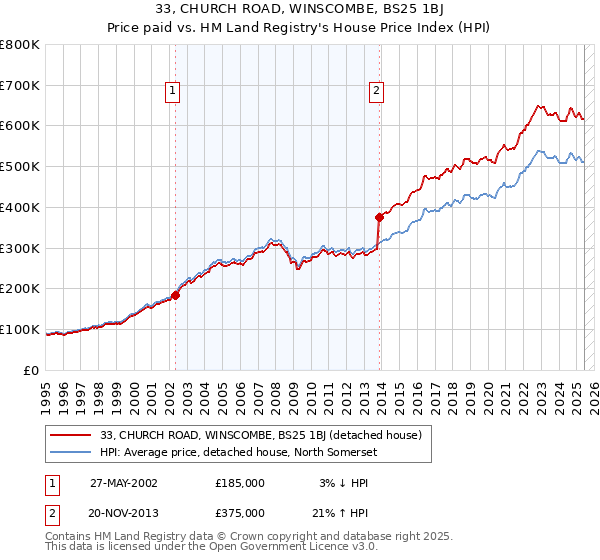 33, CHURCH ROAD, WINSCOMBE, BS25 1BJ: Price paid vs HM Land Registry's House Price Index