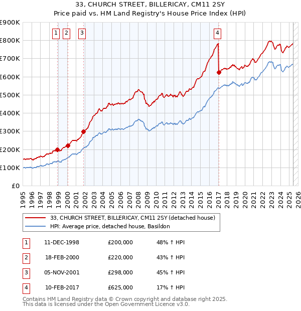 33, CHURCH STREET, BILLERICAY, CM11 2SY: Price paid vs HM Land Registry's House Price Index