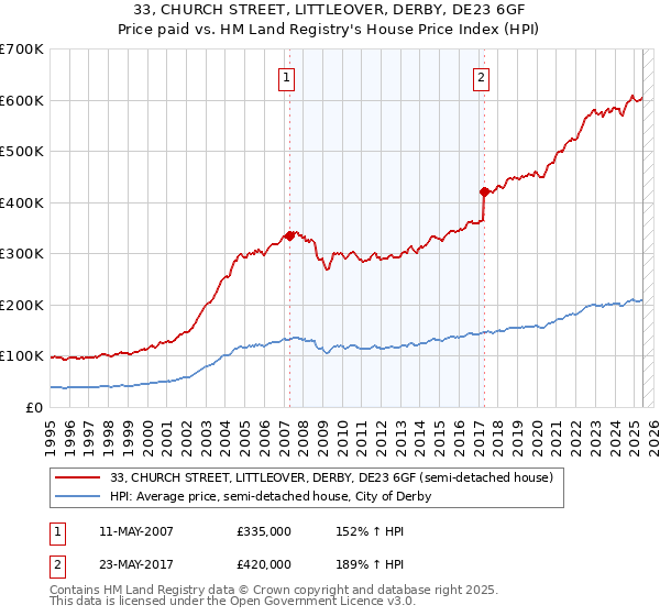 33, CHURCH STREET, LITTLEOVER, DERBY, DE23 6GF: Price paid vs HM Land Registry's House Price Index