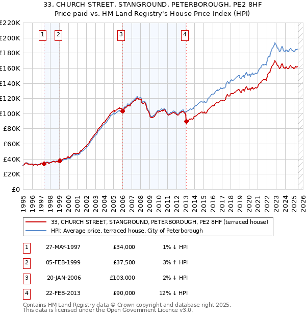 33, CHURCH STREET, STANGROUND, PETERBOROUGH, PE2 8HF: Price paid vs HM Land Registry's House Price Index