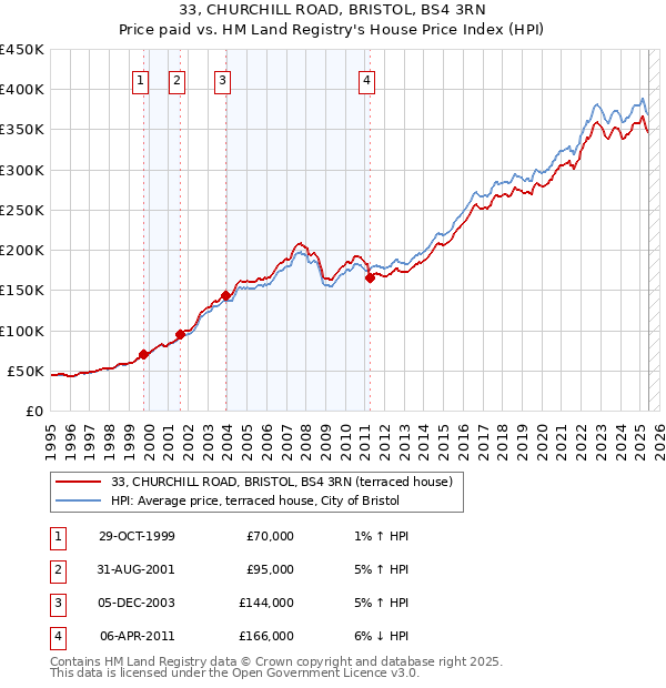33, CHURCHILL ROAD, BRISTOL, BS4 3RN: Price paid vs HM Land Registry's House Price Index