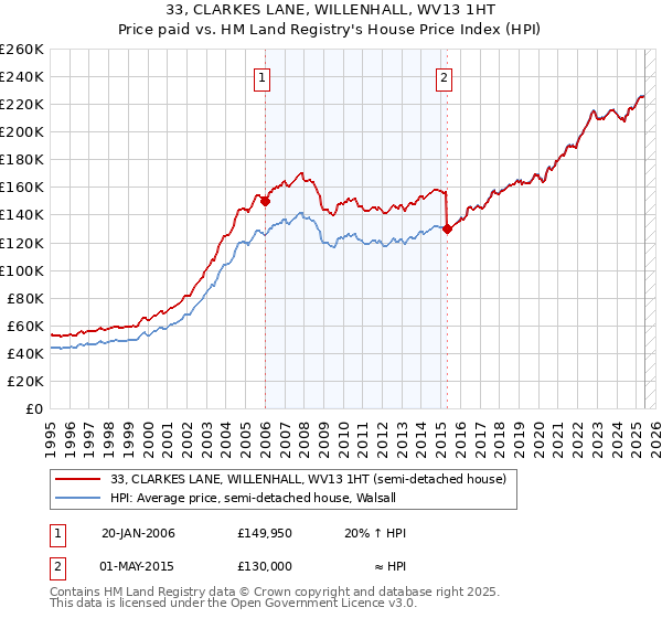 33, CLARKES LANE, WILLENHALL, WV13 1HT: Price paid vs HM Land Registry's House Price Index