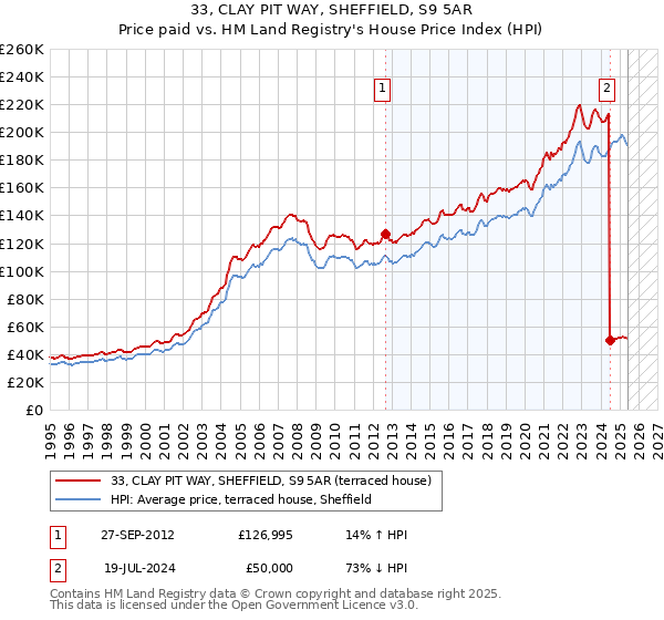 33, CLAY PIT WAY, SHEFFIELD, S9 5AR: Price paid vs HM Land Registry's House Price Index