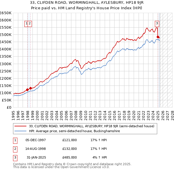 33, CLIFDEN ROAD, WORMINGHALL, AYLESBURY, HP18 9JR: Price paid vs HM Land Registry's House Price Index