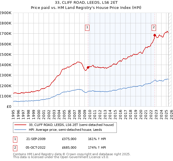 33, CLIFF ROAD, LEEDS, LS6 2ET: Price paid vs HM Land Registry's House Price Index