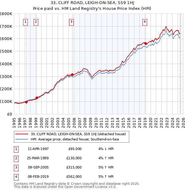 33, CLIFF ROAD, LEIGH-ON-SEA, SS9 1HJ: Price paid vs HM Land Registry's House Price Index