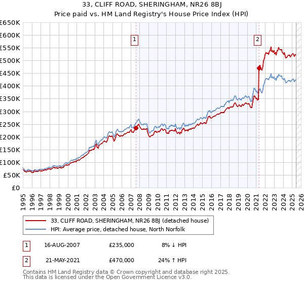 33, CLIFF ROAD, SHERINGHAM, NR26 8BJ: Price paid vs HM Land Registry's House Price Index