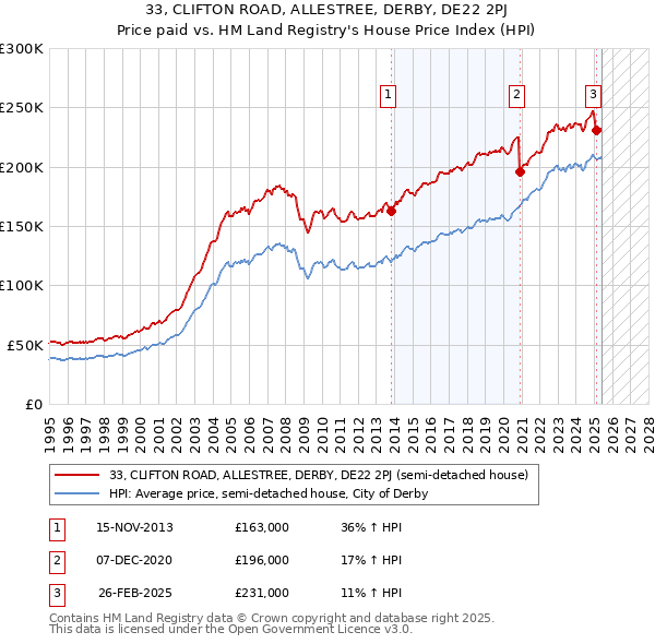 33, CLIFTON ROAD, ALLESTREE, DERBY, DE22 2PJ: Price paid vs HM Land Registry's House Price Index