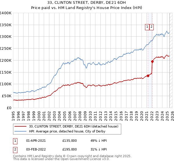 33, CLINTON STREET, DERBY, DE21 6DH: Price paid vs HM Land Registry's House Price Index