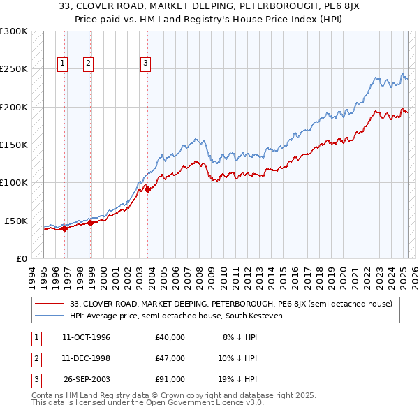 33, CLOVER ROAD, MARKET DEEPING, PETERBOROUGH, PE6 8JX: Price paid vs HM Land Registry's House Price Index