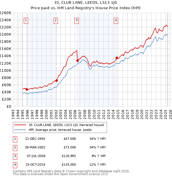 33, CLUB LANE, LEEDS, LS13 1JG: Price paid vs HM Land Registry's House Price Index