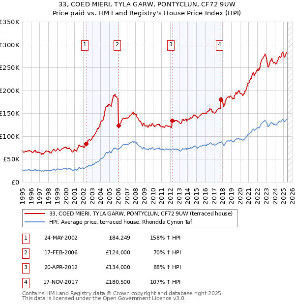 33, COED MIERI, TYLA GARW, PONTYCLUN, CF72 9UW: Price paid vs HM Land Registry's House Price Index
