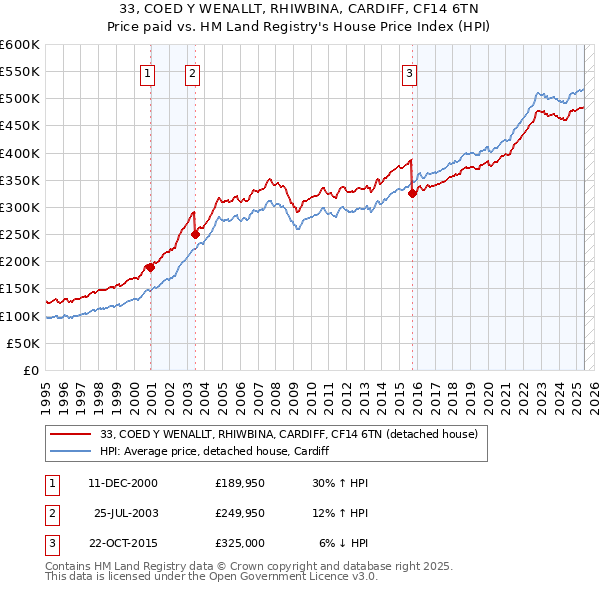 33, COED Y WENALLT, RHIWBINA, CARDIFF, CF14 6TN: Price paid vs HM Land Registry's House Price Index