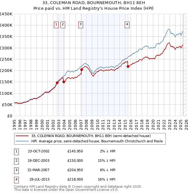 33, COLEMAN ROAD, BOURNEMOUTH, BH11 8EH: Price paid vs HM Land Registry's House Price Index