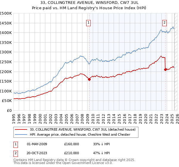 33, COLLINGTREE AVENUE, WINSFORD, CW7 3UL: Price paid vs HM Land Registry's House Price Index
