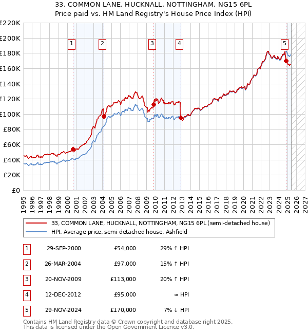 33, COMMON LANE, HUCKNALL, NOTTINGHAM, NG15 6PL: Price paid vs HM Land Registry's House Price Index