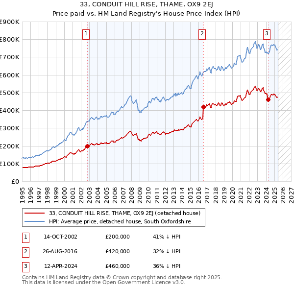 33, CONDUIT HILL RISE, THAME, OX9 2EJ: Price paid vs HM Land Registry's House Price Index