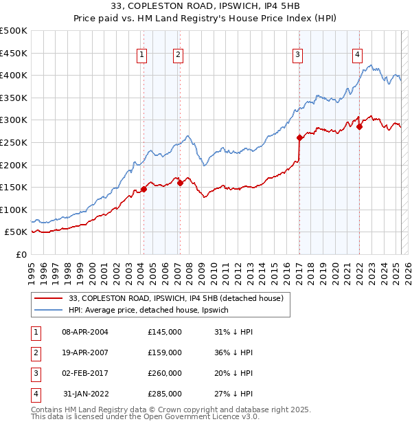 33, COPLESTON ROAD, IPSWICH, IP4 5HB: Price paid vs HM Land Registry's House Price Index