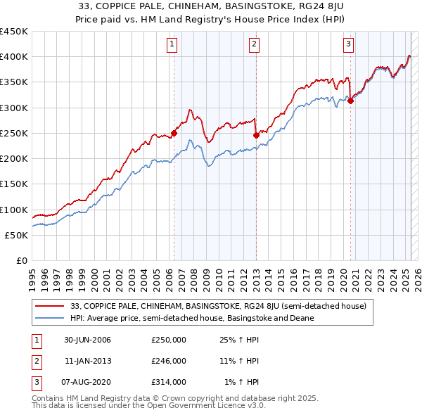 33, COPPICE PALE, CHINEHAM, BASINGSTOKE, RG24 8JU: Price paid vs HM Land Registry's House Price Index