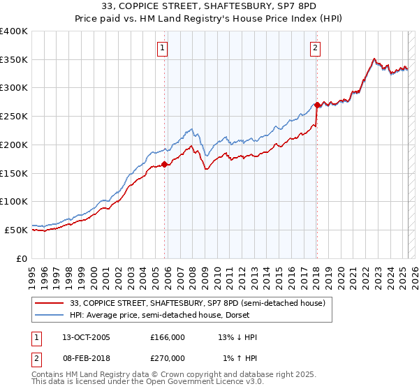 33, COPPICE STREET, SHAFTESBURY, SP7 8PD: Price paid vs HM Land Registry's House Price Index