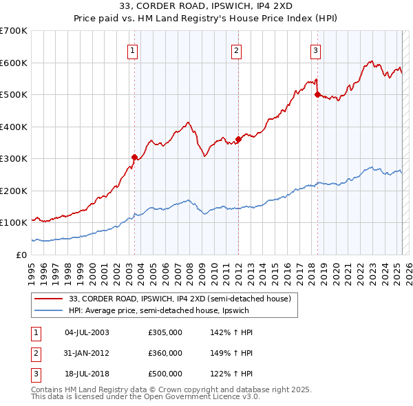 33, CORDER ROAD, IPSWICH, IP4 2XD: Price paid vs HM Land Registry's House Price Index