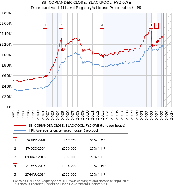 33, CORIANDER CLOSE, BLACKPOOL, FY2 0WE: Price paid vs HM Land Registry's House Price Index