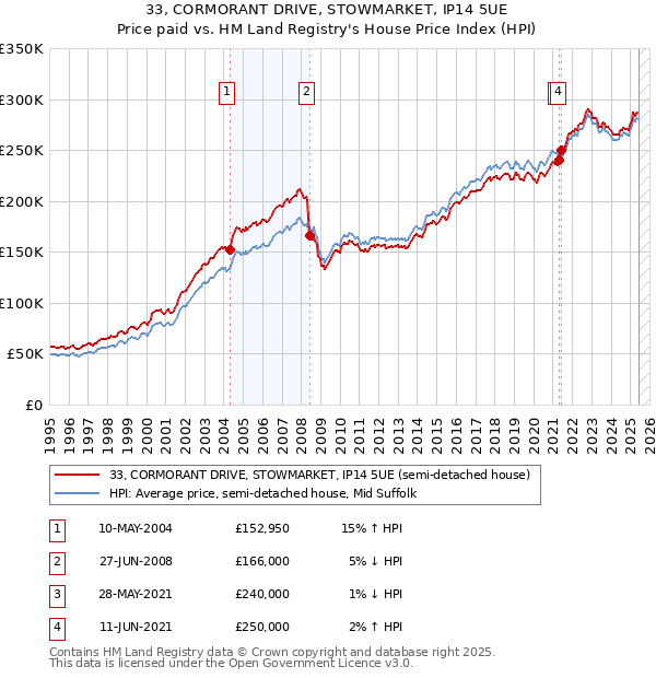 33, CORMORANT DRIVE, STOWMARKET, IP14 5UE: Price paid vs HM Land Registry's House Price Index