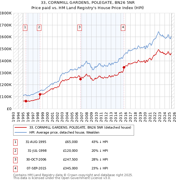 33, CORNMILL GARDENS, POLEGATE, BN26 5NR: Price paid vs HM Land Registry's House Price Index