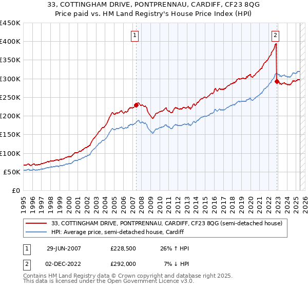 33, COTTINGHAM DRIVE, PONTPRENNAU, CARDIFF, CF23 8QG: Price paid vs HM Land Registry's House Price Index
