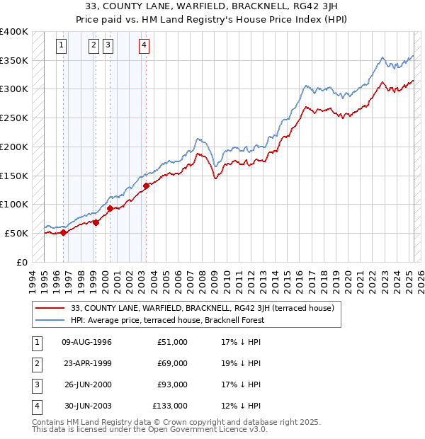 33, COUNTY LANE, WARFIELD, BRACKNELL, RG42 3JH: Price paid vs HM Land Registry's House Price Index