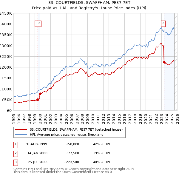 33, COURTFIELDS, SWAFFHAM, PE37 7ET: Price paid vs HM Land Registry's House Price Index