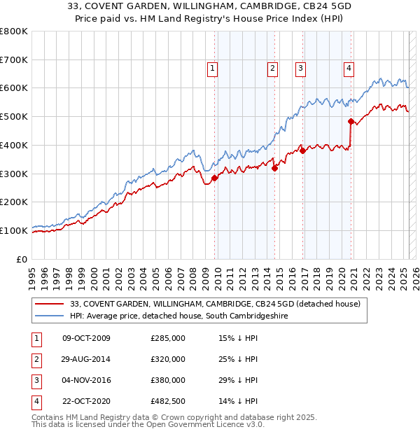 33, COVENT GARDEN, WILLINGHAM, CAMBRIDGE, CB24 5GD: Price paid vs HM Land Registry's House Price Index