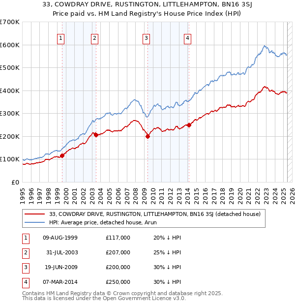 33, COWDRAY DRIVE, RUSTINGTON, LITTLEHAMPTON, BN16 3SJ: Price paid vs HM Land Registry's House Price Index