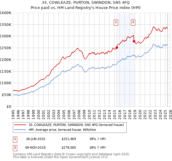 33, COWLEAZE, PURTON, SWINDON, SN5 4FQ: Price paid vs HM Land Registry's House Price Index