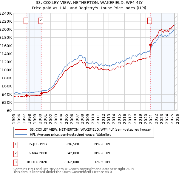 33, COXLEY VIEW, NETHERTON, WAKEFIELD, WF4 4LY: Price paid vs HM Land Registry's House Price Index