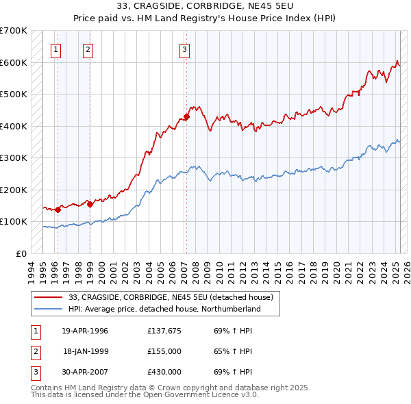33, CRAGSIDE, CORBRIDGE, NE45 5EU: Price paid vs HM Land Registry's House Price Index