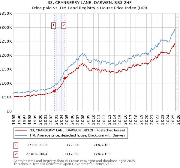 33, CRANBERRY LANE, DARWEN, BB3 2HF: Price paid vs HM Land Registry's House Price Index