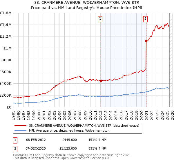 33, CRANMERE AVENUE, WOLVERHAMPTON, WV6 8TR: Price paid vs HM Land Registry's House Price Index