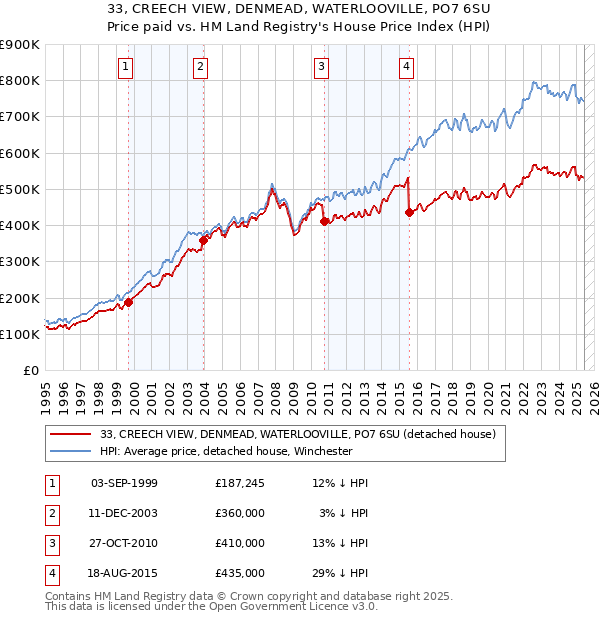 33, CREECH VIEW, DENMEAD, WATERLOOVILLE, PO7 6SU: Price paid vs HM Land Registry's House Price Index