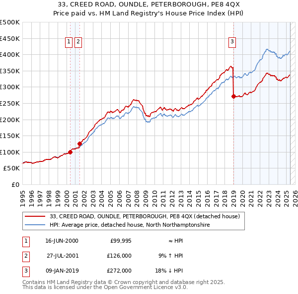33, CREED ROAD, OUNDLE, PETERBOROUGH, PE8 4QX: Price paid vs HM Land Registry's House Price Index