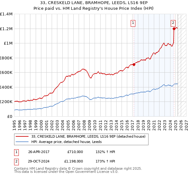 33, CRESKELD LANE, BRAMHOPE, LEEDS, LS16 9EP: Price paid vs HM Land Registry's House Price Index