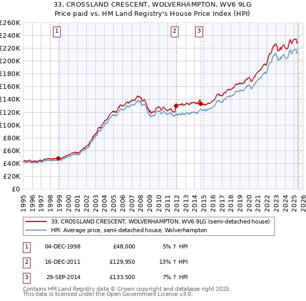 33, CROSSLAND CRESCENT, WOLVERHAMPTON, WV6 9LG: Price paid vs HM Land Registry's House Price Index